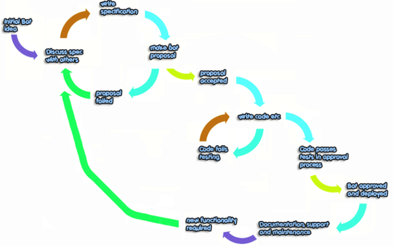 800px-Bot_development_cycle